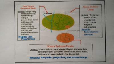 Hujan Terus Mengguyur, Perda Drainase Menunggu Persetujuan Dewan.