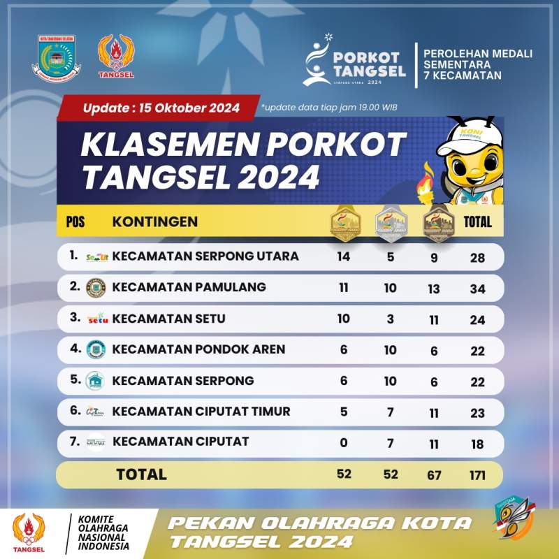 Hari Ketiga PORKOT IV Kota Tangsel 2024, Tuan Rumah Mulai Unjuk Kekuatan