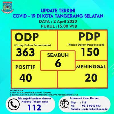 Waduh, 20 Warga Tangsel Meninggal Terpapar Covid-19