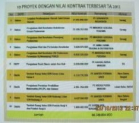 Sepuluh Proyek dengan Nilai Terbesar di Tangsel,(sumber Truth)