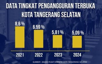 Pengangguran di Tangsel Terendah di Banten, Kini Tinggal 5,09 Persen