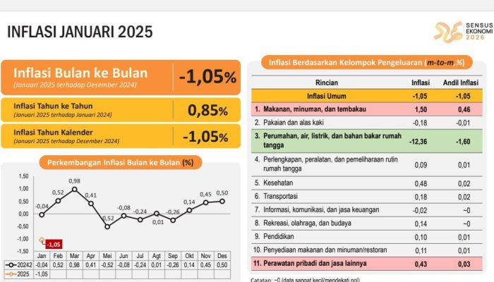 Periode Januari 2025, Inflasi Provinsi Banten Capai 0,85 Persen